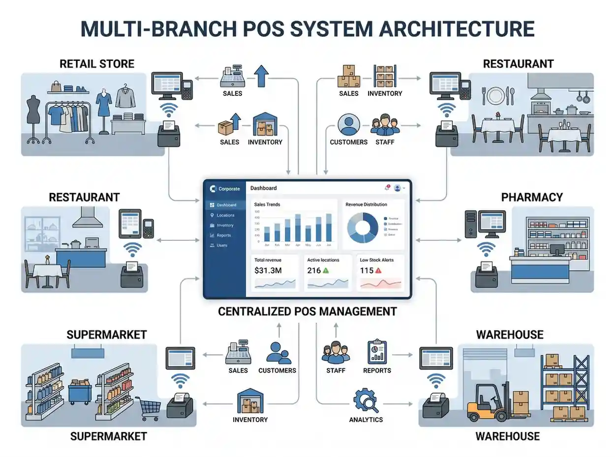 multi branch POS Software in UAE